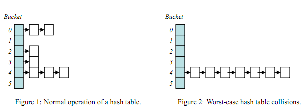 PHP数组的Hash冲突实例
